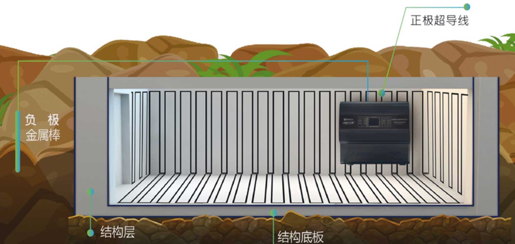 立威电渗透防渗防潮示意图